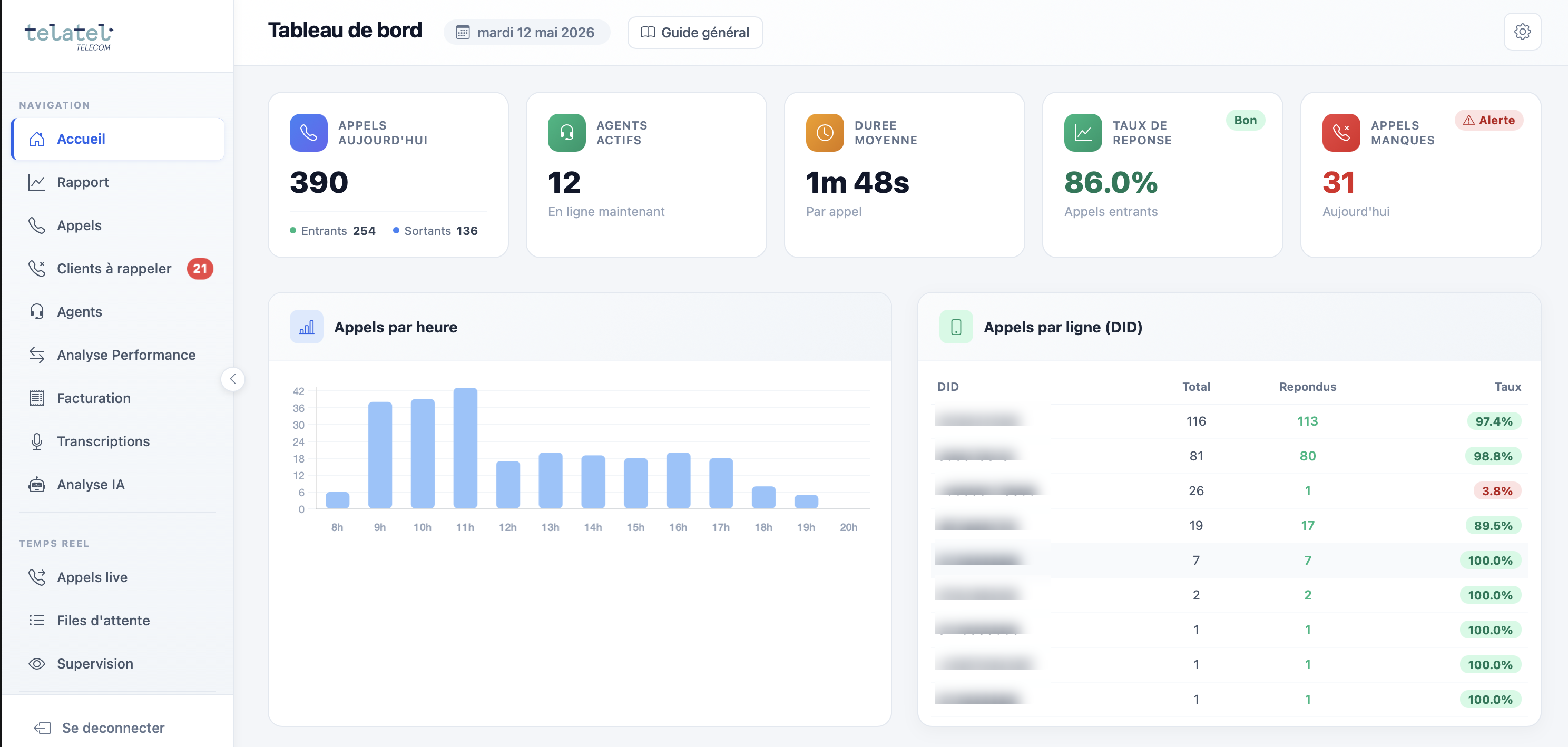 Tableau de bord Telatel Telecom : KPI appels du jour, agents actifs, taux de réponse, graphique horaire, répartition par ligne DID
