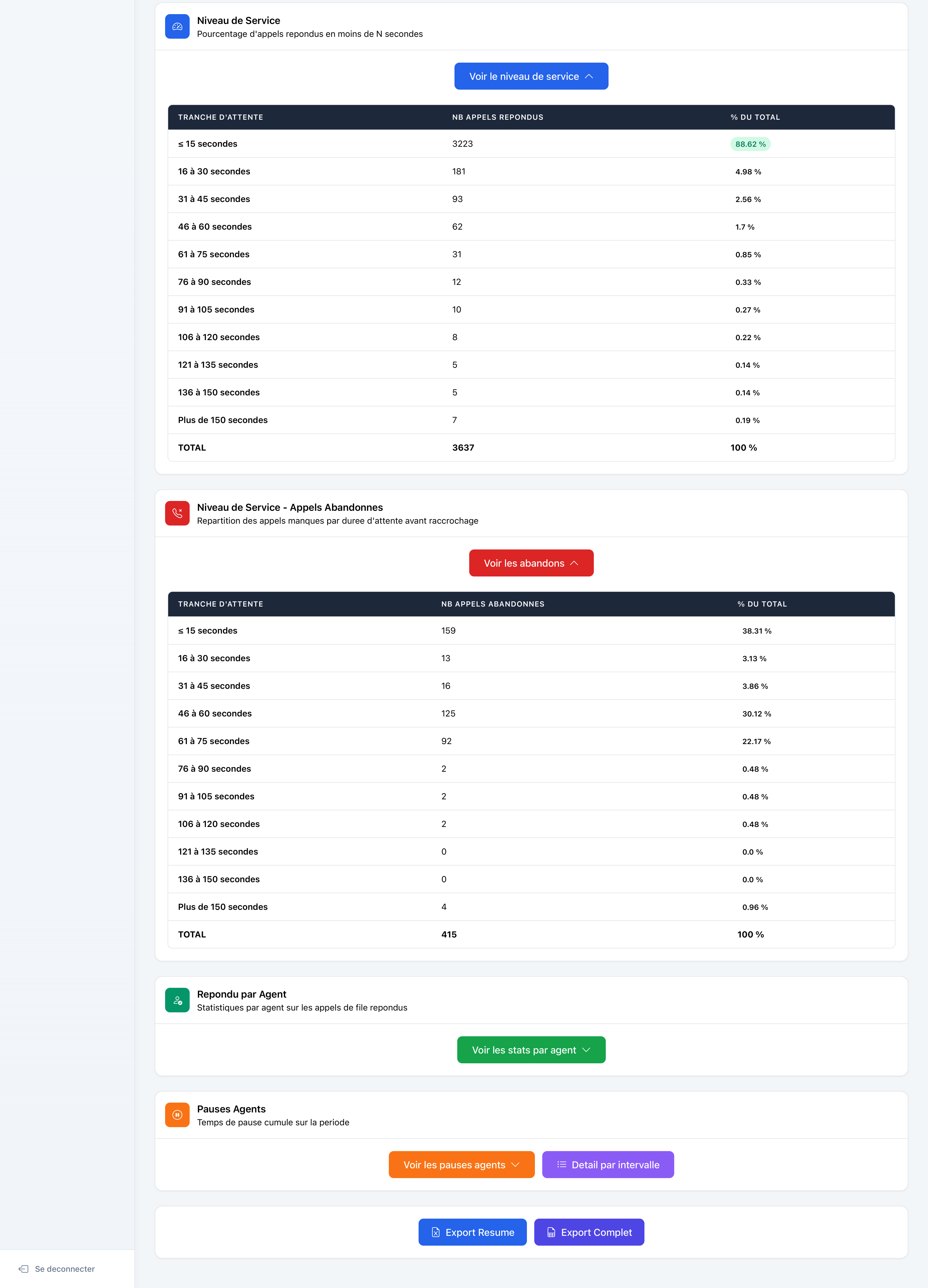 Rapport call center : niveau de service par tranche d'attente, abandons, statistiques agents, pauses