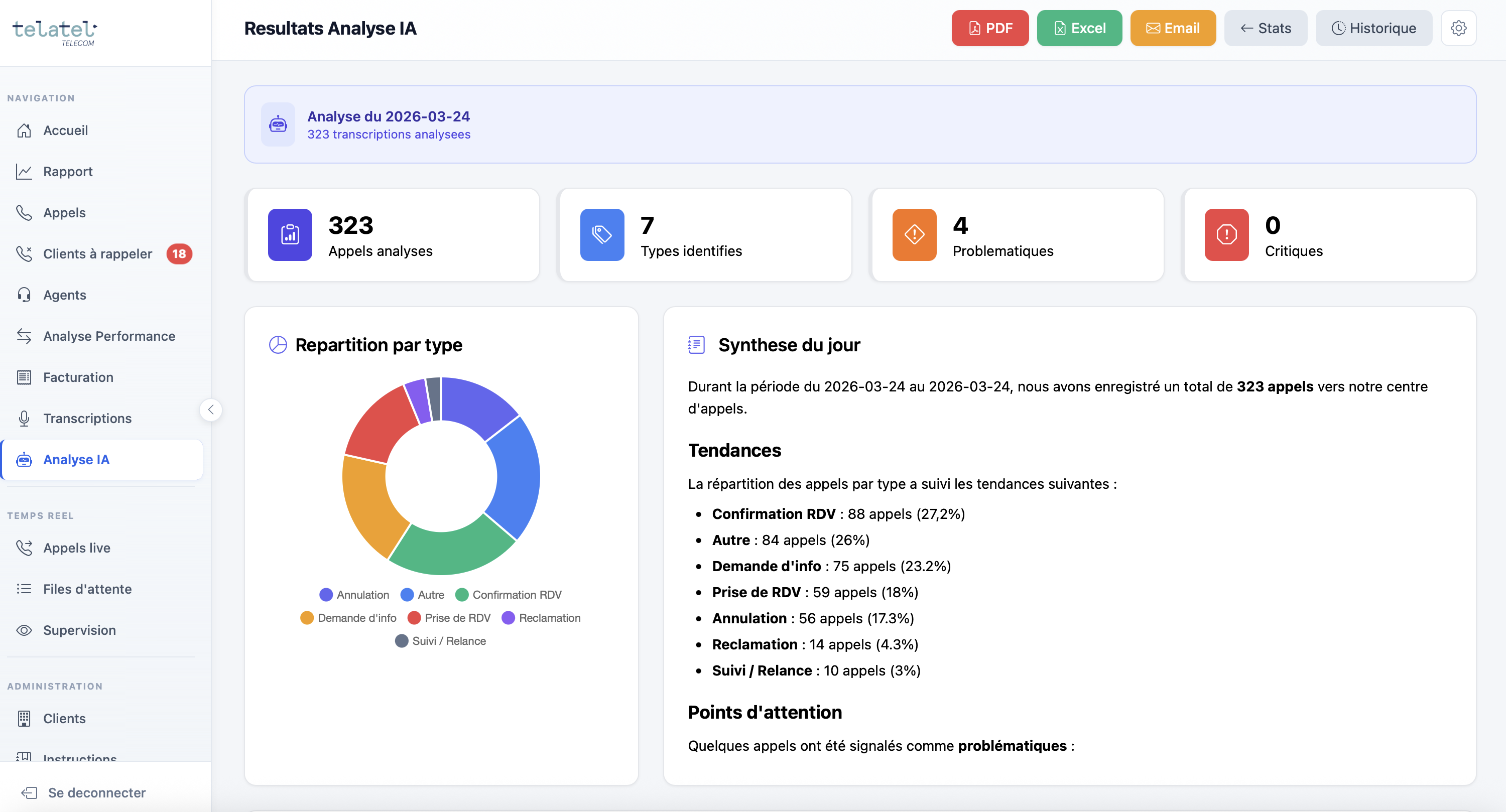 Capture d'écran Telya : 323 appels analysés, 7 types identifiés, répartition par type (Confirmation RDV 27%, Demande info 23%, Prise de RDV 18%, Annulation 17%…)